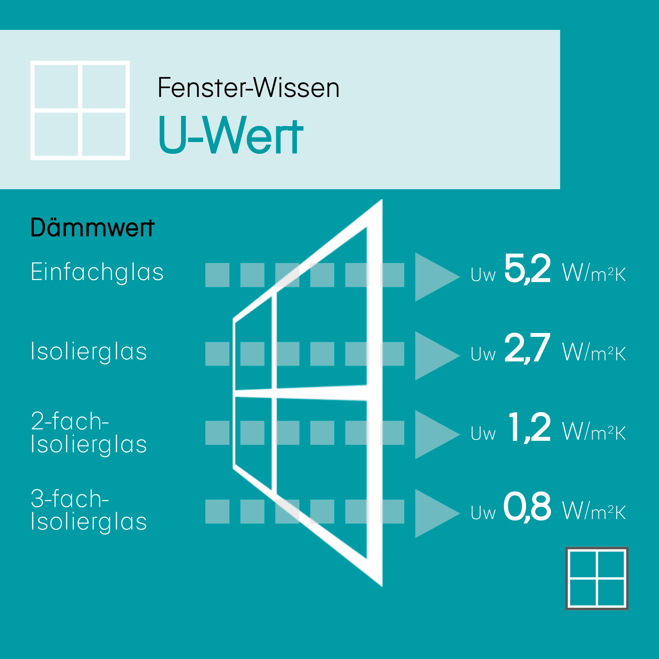 Fensterwissen U-Wert - Übersicht der Dämmwerte